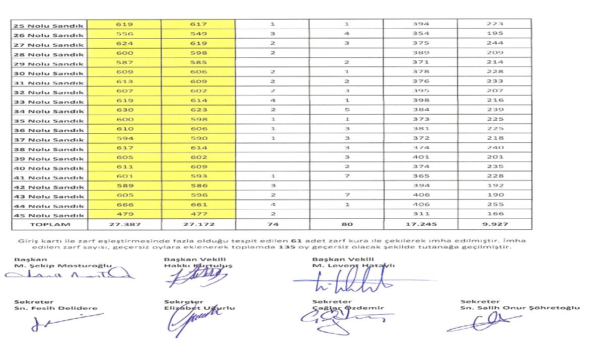 Fenerbahçe’de Seçim Sonuçları Açıklandı